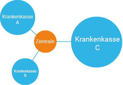 Verrechnung mit Krankenkassen_Grafik