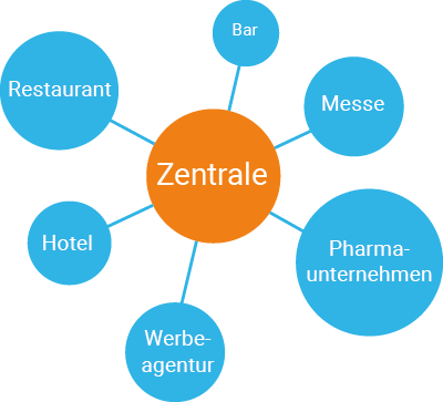 Verrechnung mit Kunden_Grafik